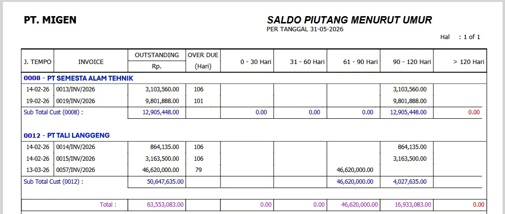 Laporan Saldo Piutang